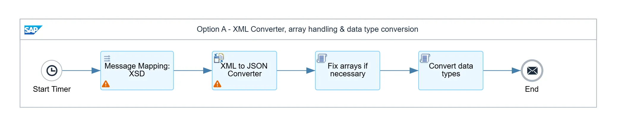 Option A: build XML, convert to JSON, then repair the result